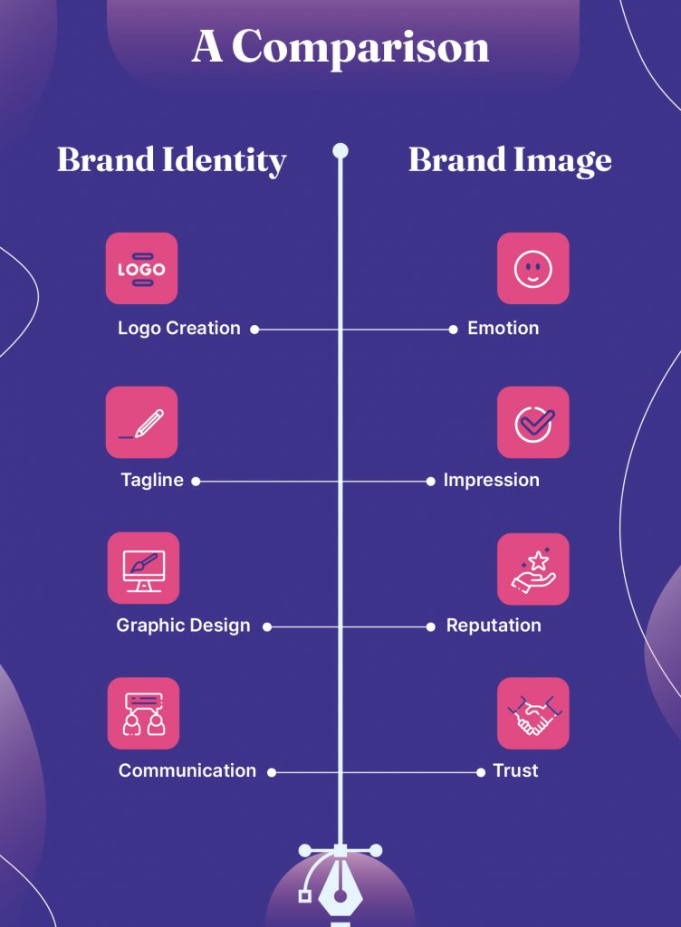 Brand Identity vs Brand Image