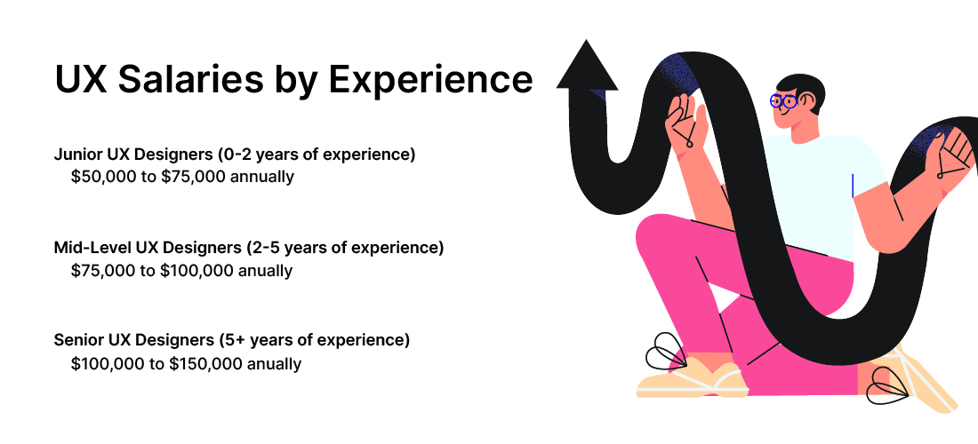 UX Salaries by Experience