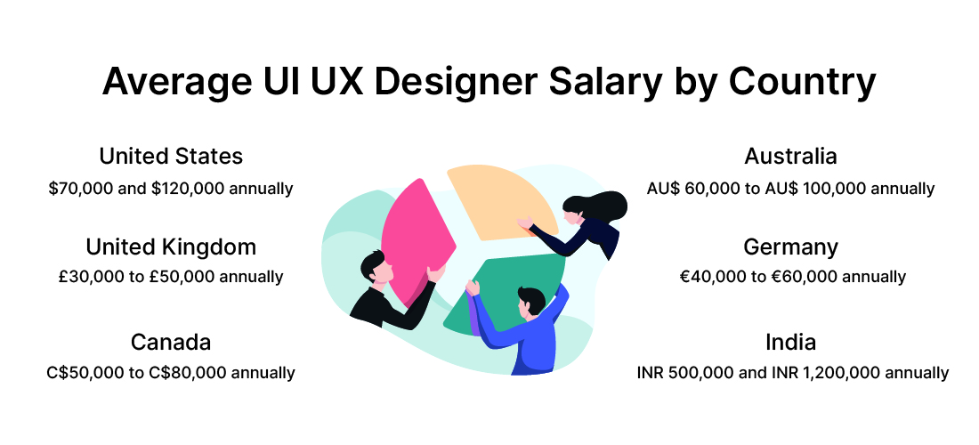 Average UI UX Designer Salary by Country